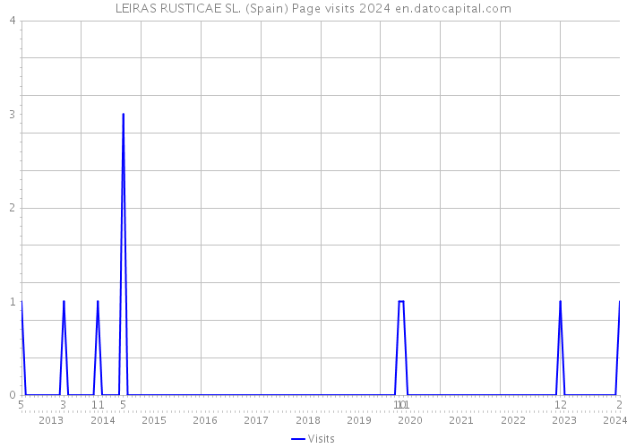 LEIRAS RUSTICAE SL. (Spain) Page visits 2024 