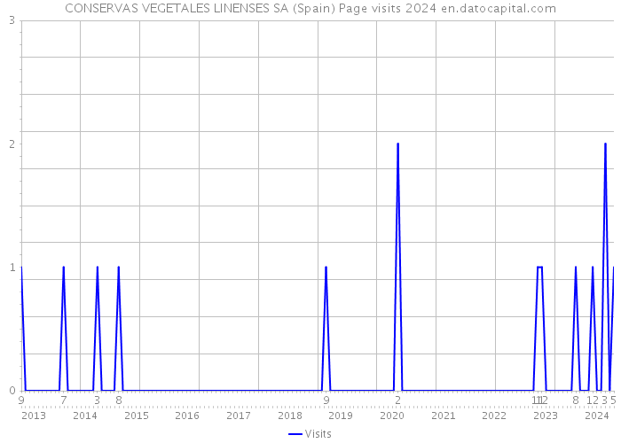 CONSERVAS VEGETALES LINENSES SA (Spain) Page visits 2024 