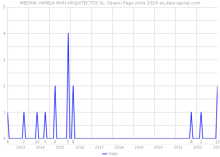 MEDINA VARELA MVN ARQUITECTOS SL. (Spain) Page visits 2024 