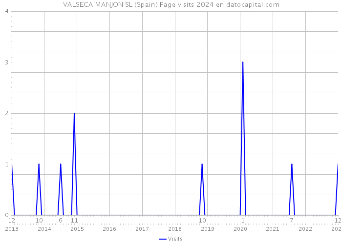 VALSECA MANJON SL (Spain) Page visits 2024 