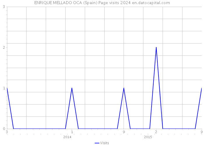 ENRIQUE MELLADO OCA (Spain) Page visits 2024 