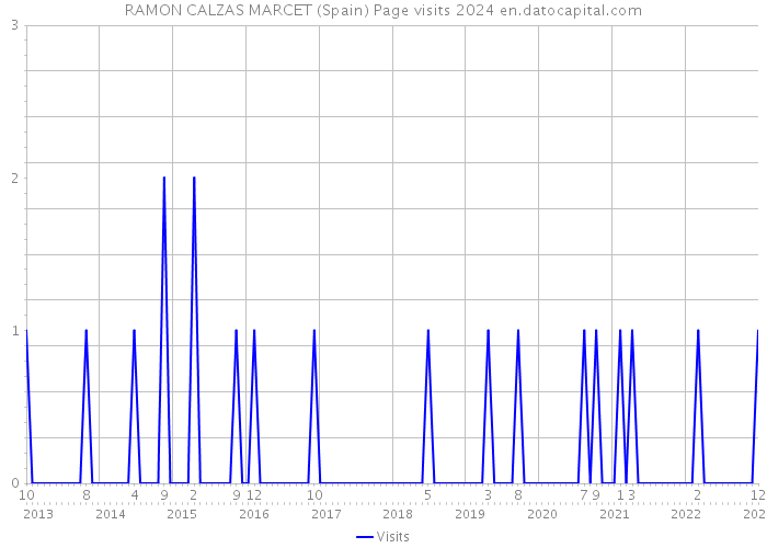 RAMON CALZAS MARCET (Spain) Page visits 2024 