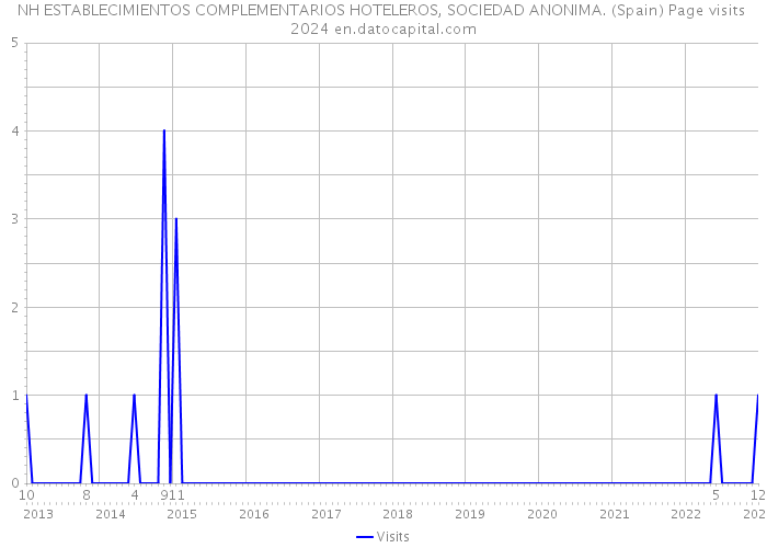 NH ESTABLECIMIENTOS COMPLEMENTARIOS HOTELEROS, SOCIEDAD ANONIMA. (Spain) Page visits 2024 