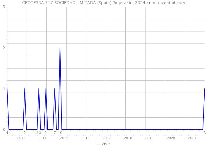 GEOTERRA 717 SOCIEDAD LIMITADA (Spain) Page visits 2024 