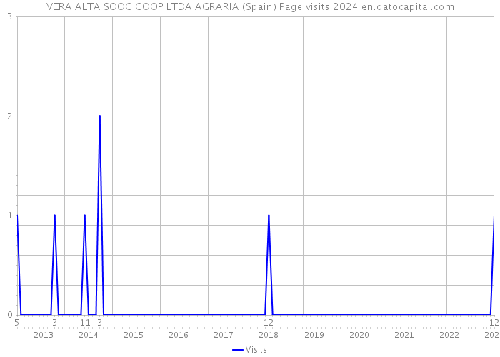 VERA ALTA SOOC COOP LTDA AGRARIA (Spain) Page visits 2024 
