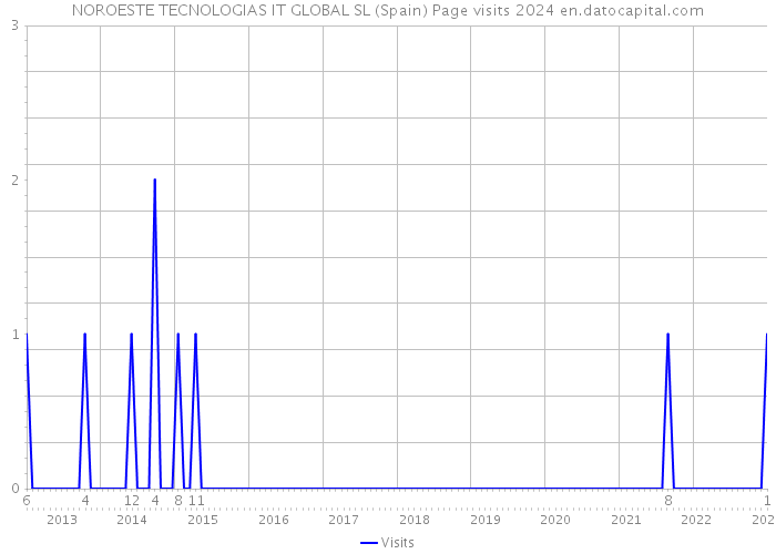 NOROESTE TECNOLOGIAS IT GLOBAL SL (Spain) Page visits 2024 