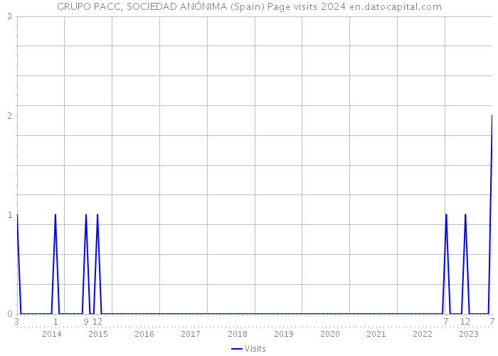 GRUPO PACC, SOCIEDAD ANÓNIMA (Spain) Page visits 2024 