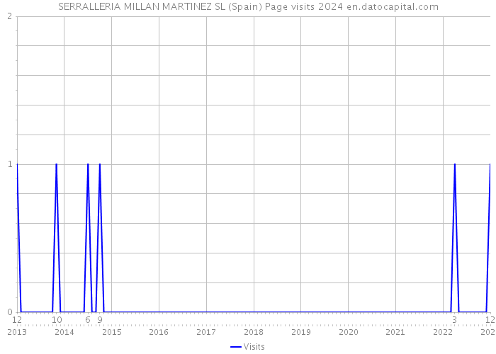 SERRALLERIA MILLAN MARTINEZ SL (Spain) Page visits 2024 