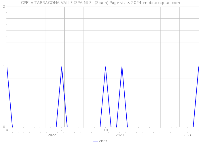 GPE IV TARRAGONA VALLS (SPAIN) SL (Spain) Page visits 2024 