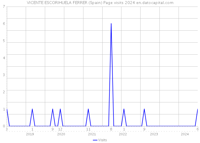 VICENTE ESCORIHUELA FERRER (Spain) Page visits 2024 