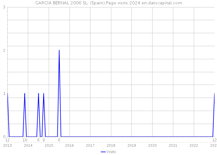 GARCIA BERNAL 2006 SL. (Spain) Page visits 2024 