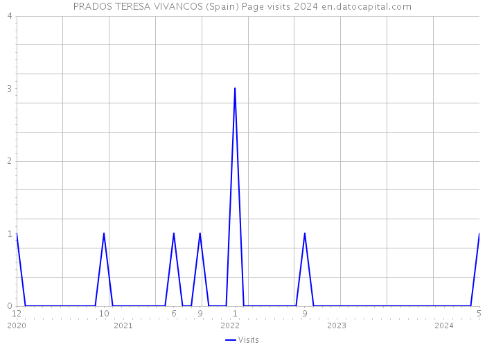 PRADOS TERESA VIVANCOS (Spain) Page visits 2024 
