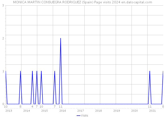 MONICA MARTIN CONSUEGRA RODRIGUEZ (Spain) Page visits 2024 