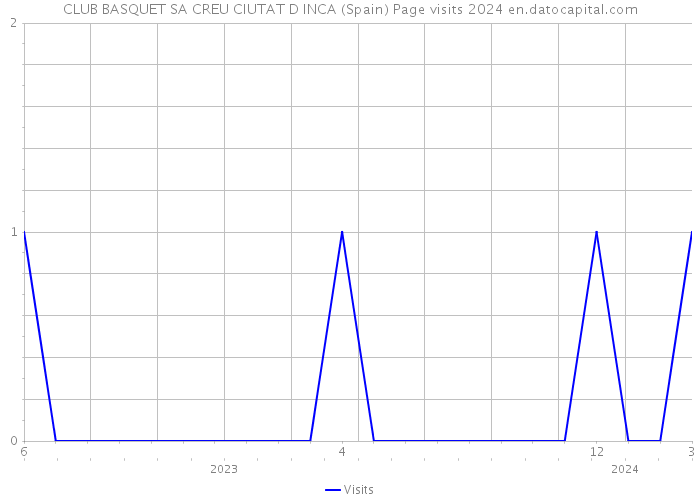 CLUB BASQUET SA CREU CIUTAT D INCA (Spain) Page visits 2024 