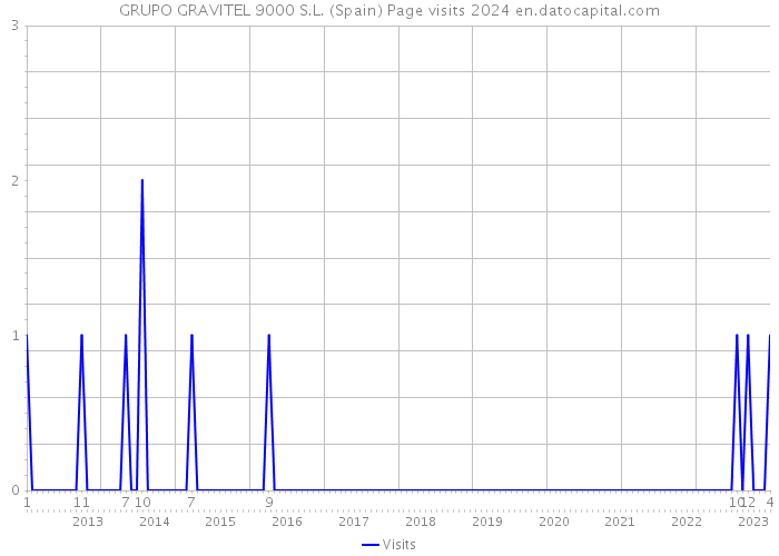 GRUPO GRAVITEL 9000 S.L. (Spain) Page visits 2024 