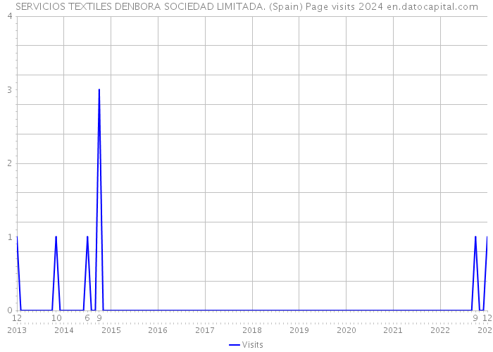SERVICIOS TEXTILES DENBORA SOCIEDAD LIMITADA. (Spain) Page visits 2024 