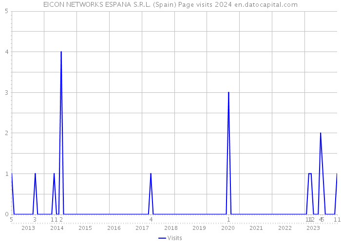EICON NETWORKS ESPANA S.R.L. (Spain) Page visits 2024 