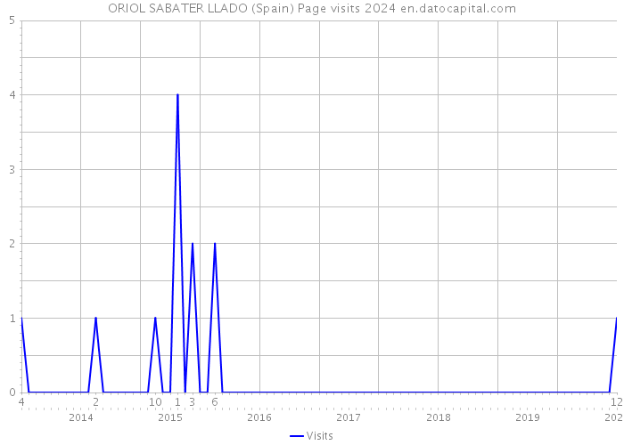 ORIOL SABATER LLADO (Spain) Page visits 2024 