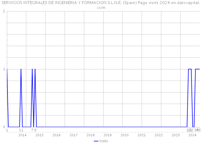 SERVICIOS INTEGRALES DE INGENIERIA Y FORMACION S.L.N.E. (Spain) Page visits 2024 
