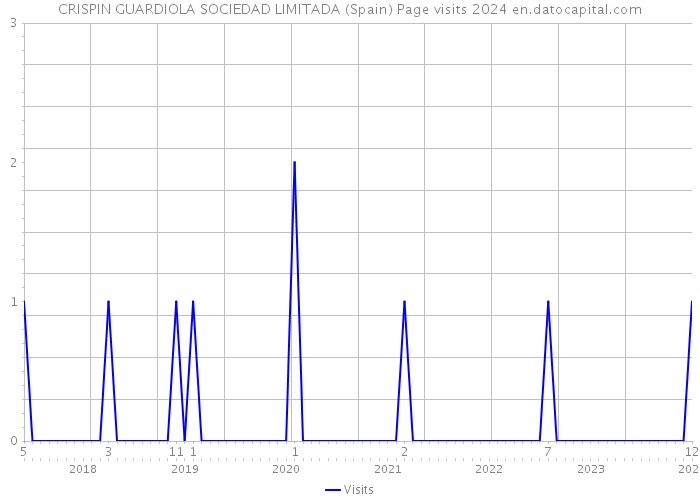 CRISPIN GUARDIOLA SOCIEDAD LIMITADA (Spain) Page visits 2024 