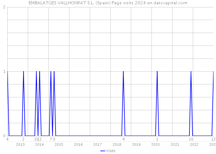 EMBALATGES VALLHONRAT S.L. (Spain) Page visits 2024 