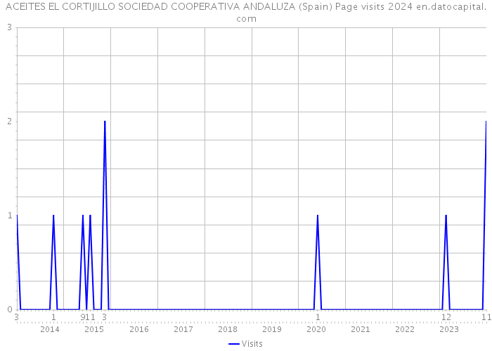 ACEITES EL CORTIJILLO SOCIEDAD COOPERATIVA ANDALUZA (Spain) Page visits 2024 