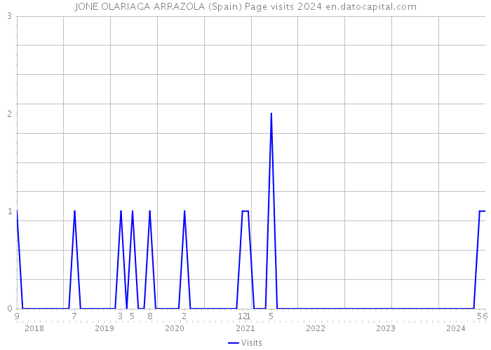 JONE OLARIAGA ARRAZOLA (Spain) Page visits 2024 