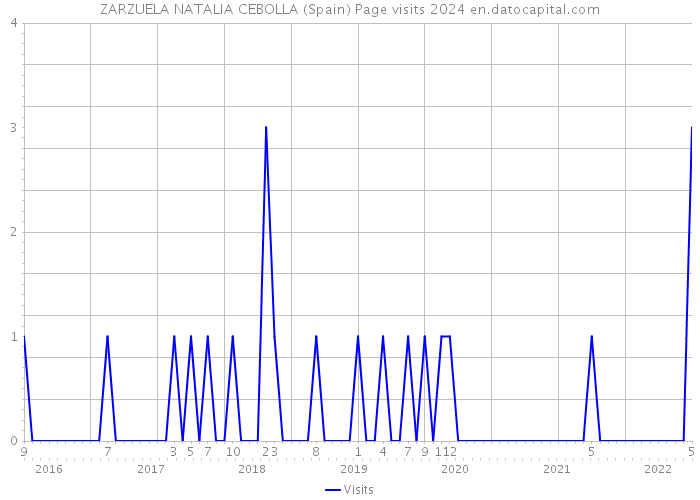 ZARZUELA NATALIA CEBOLLA (Spain) Page visits 2024 