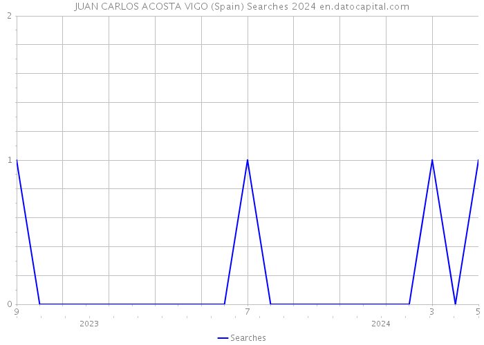 JUAN CARLOS ACOSTA VIGO (Spain) Searches 2024 