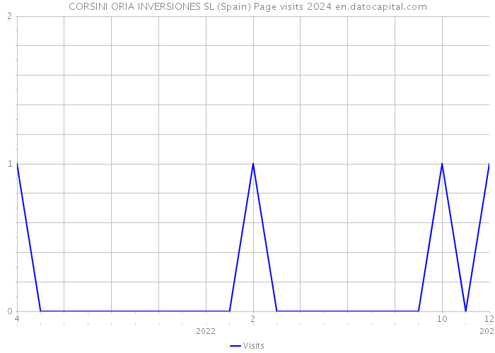 CORSINI ORIA INVERSIONES SL (Spain) Page visits 2024 