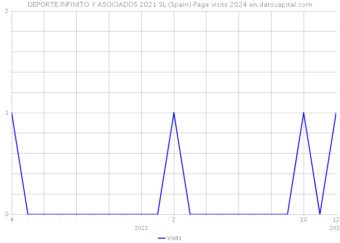 DEPORTE INFINITO Y ASOCIADOS 2021 SL (Spain) Page visits 2024 