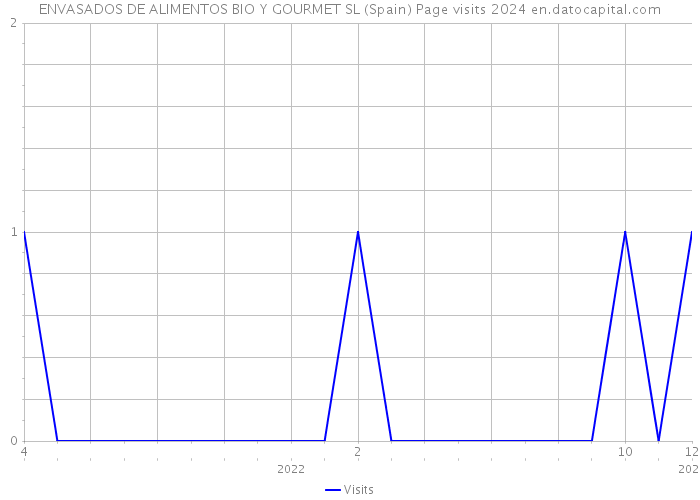 ENVASADOS DE ALIMENTOS BIO Y GOURMET SL (Spain) Page visits 2024 