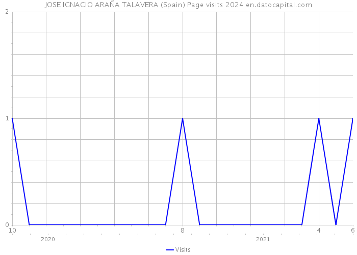 JOSE IGNACIO ARAÑA TALAVERA (Spain) Page visits 2024 