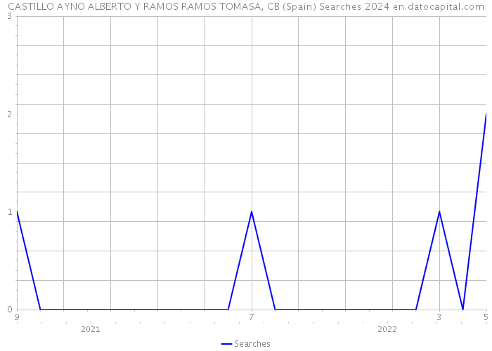 CASTILLO AYNO ALBERTO Y RAMOS RAMOS TOMASA, CB (Spain) Searches 2024 