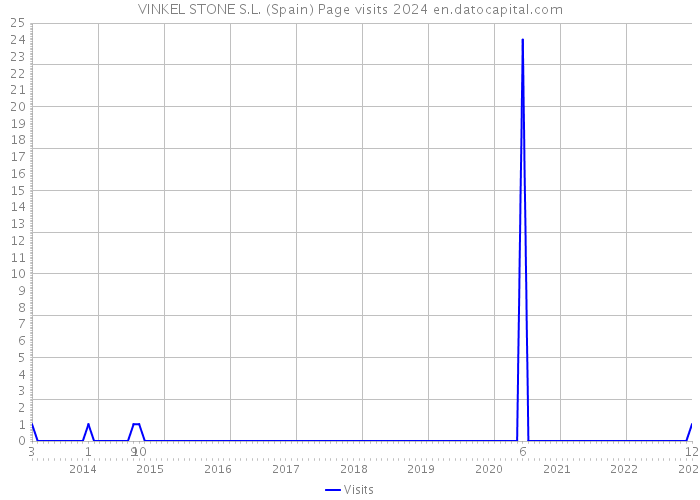 VINKEL STONE S.L. (Spain) Page visits 2024 