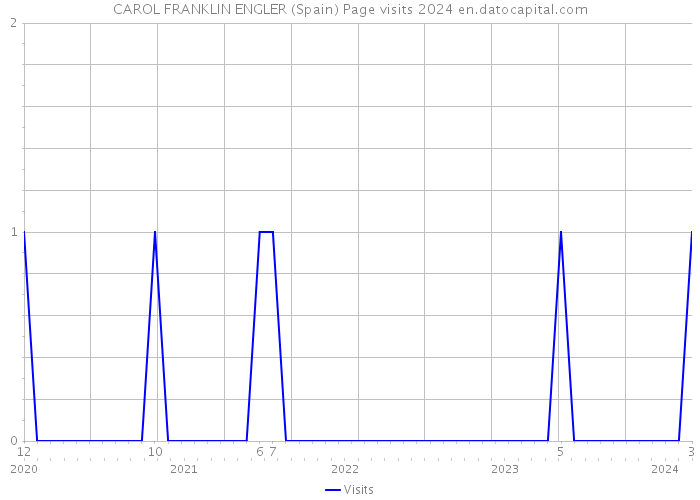 CAROL FRANKLIN ENGLER (Spain) Page visits 2024 