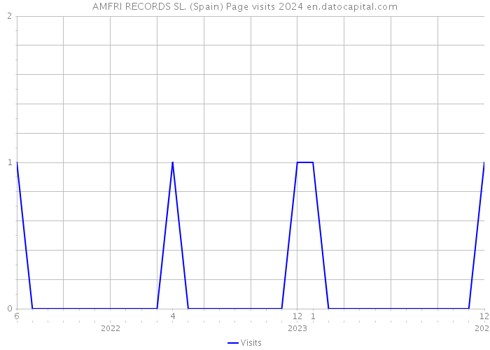 AMFRI RECORDS SL. (Spain) Page visits 2024 