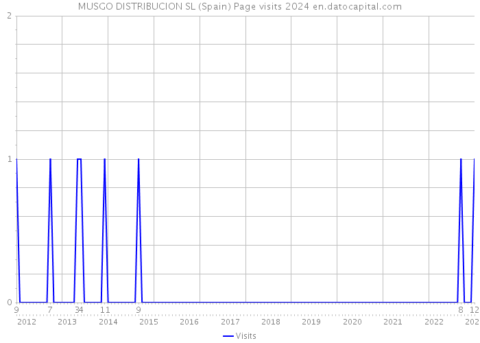 MUSGO DISTRIBUCION SL (Spain) Page visits 2024 
