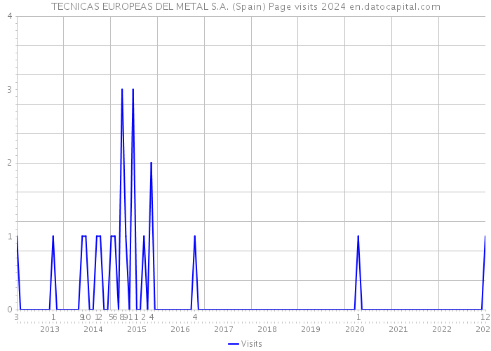 TECNICAS EUROPEAS DEL METAL S.A. (Spain) Page visits 2024 