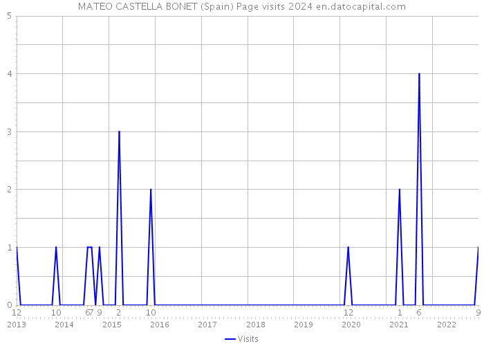 MATEO CASTELLA BONET (Spain) Page visits 2024 