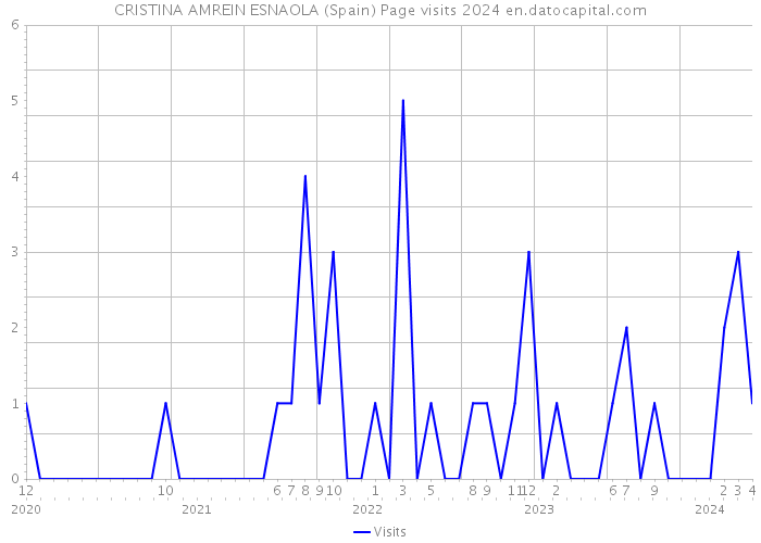 CRISTINA AMREIN ESNAOLA (Spain) Page visits 2024 