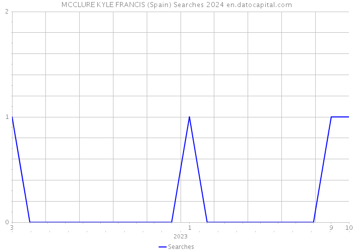 MCCLURE KYLE FRANCIS (Spain) Searches 2024 