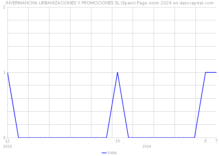 INVERMANCHA URBANIZACIONES Y PROMOCIONES SL (Spain) Page visits 2024 