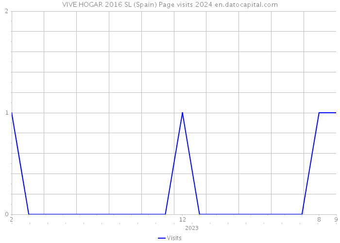 VIVE HOGAR 2016 SL (Spain) Page visits 2024 