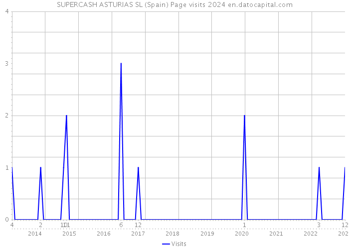 SUPERCASH ASTURIAS SL (Spain) Page visits 2024 