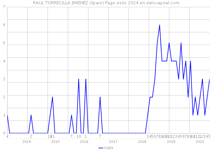 RAUL TORRECILLA JIMENEZ (Spain) Page visits 2024 