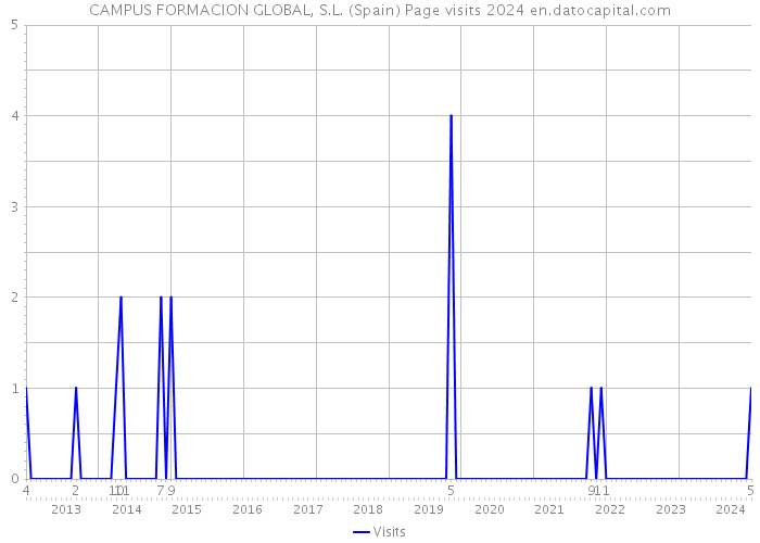 CAMPUS FORMACION GLOBAL, S.L. (Spain) Page visits 2024 