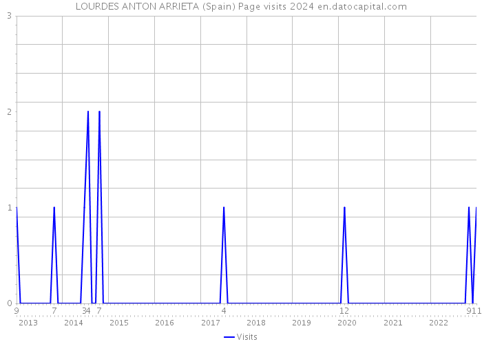 LOURDES ANTON ARRIETA (Spain) Page visits 2024 