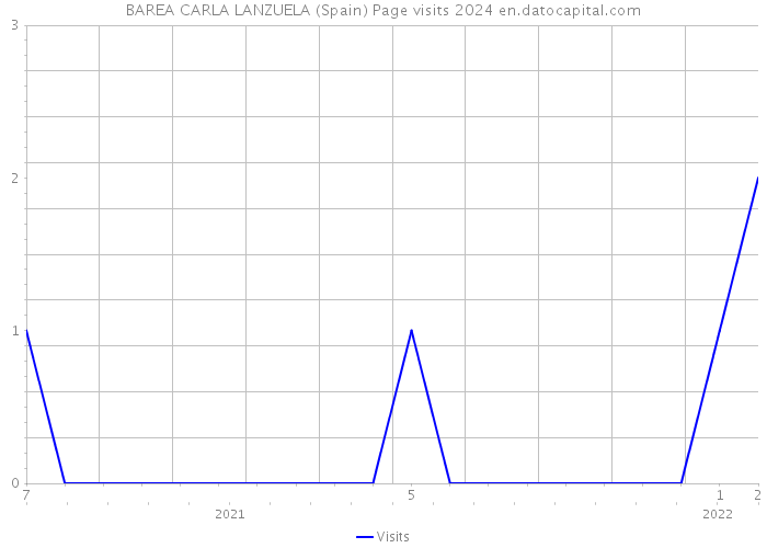 BAREA CARLA LANZUELA (Spain) Page visits 2024 