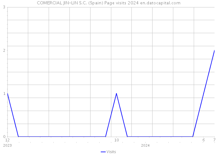 COMERCIAL JIN-LIN S.C. (Spain) Page visits 2024 